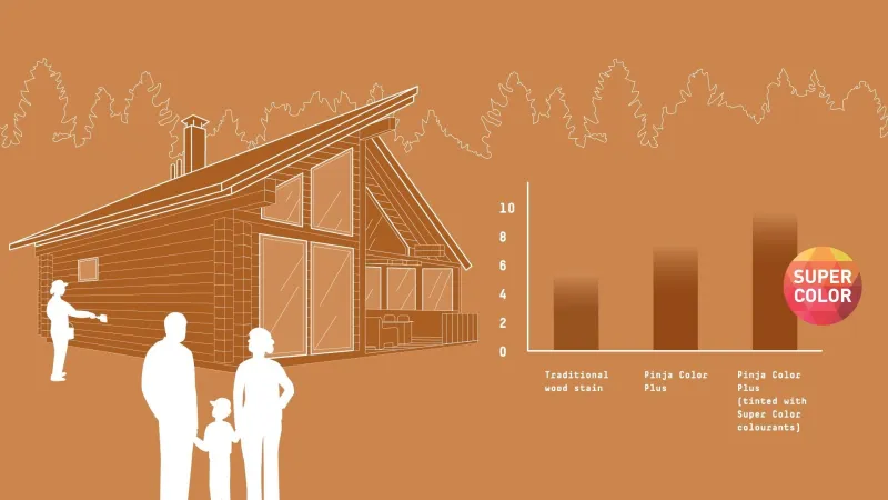 Cabin painted with Pinja Color Plus showing graphs with Super Color